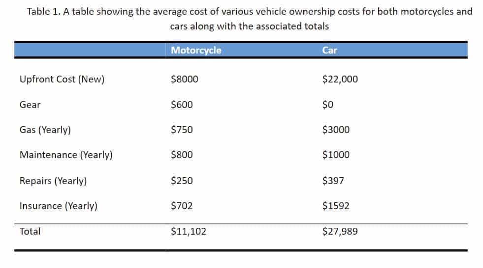 Is A Motorcycle Cheaper Than A Car Motorcycle Habit